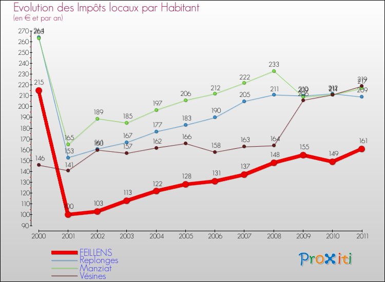 Evolution et montant des impôts locaux par Habitant pour FEILLENS et les communes proches Comparaison des impôts locaux par habitant pour FEILLENS et les communes voisines