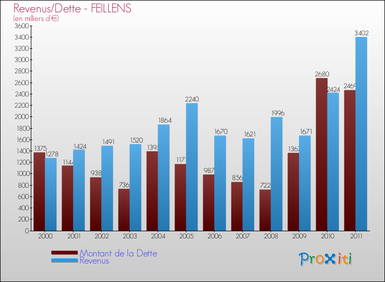 Evolution comparée de la dette et des revenus pour la commune de FEILLENS de 2000 à 2011 Comparaison de la dette et des revenus pour FEILLENS de 2000 à 2011
