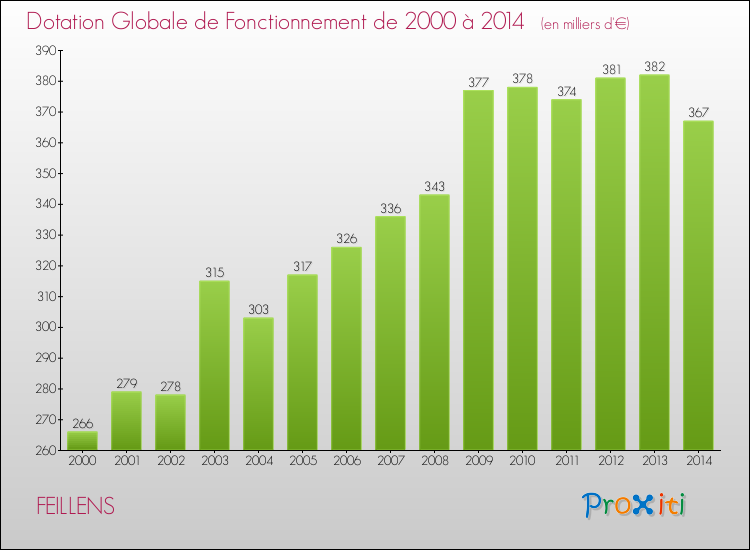 Evolution du montant de la Dotation Globale de Fonctionnement pour la commune de FEILLENS de 2000 à 2014 Evolution du montant de la Dotation Globale de Fonctionnement pour FEILLENS de 2000 à 2014