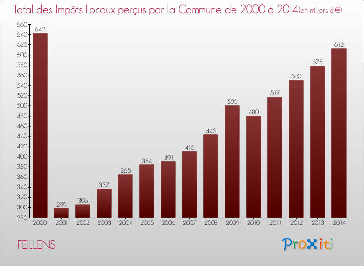 Evolution des Impôts Locaux pour la commune de FEILLENS de 2000 à 2014 Evolution des Impôts Locaux pour FEILLENS de 2000 à 2014