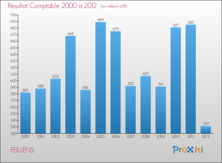 Evolution du résultat comptable pour la commune de FEILLENS de 2000 à 2012 Evolution du résultat comptable pour FEILLENS de 2000 à 2012