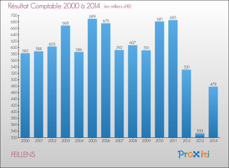 Evolution du résultat comptable pour la commune de FEILLENS de 2000 à 2014 Evolution du résultat comptable pour FEILLENS de 2000 à 2014