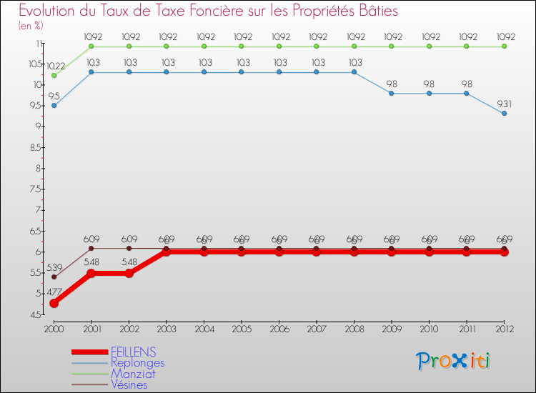 Evolution du taux de la taxe foncière sur le bati pour FEILLENS et les communes proches de 2000 à 2012 Comparaison des taux de taxe foncière sur le bati pour FEILLENS et les communes voisines de 2000 à 2012