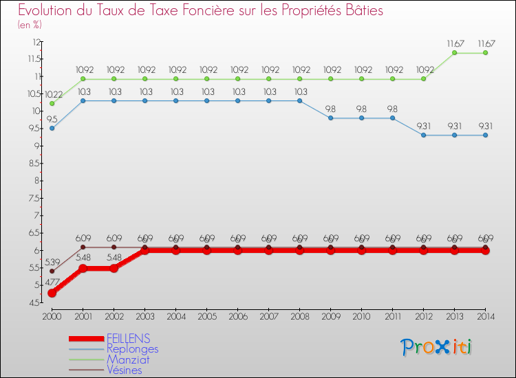 Evolution du taux de la taxe foncière sur le bati pour FEILLENS et les communes proches de 2000 à 2014 Comparaison des taux de taxe foncière sur le bati pour FEILLENS et les communes voisines de 2000 à 2014