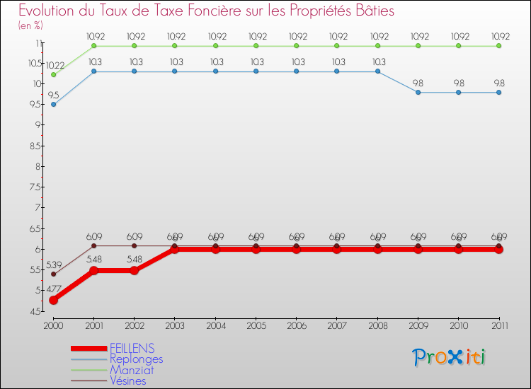 Evolution du taux de la taxe foncière sur le bati pour FEILLENS et les communes proches Comparaison des taux de taxe foncière sur le bati pour FEILLENS et les communes voisines