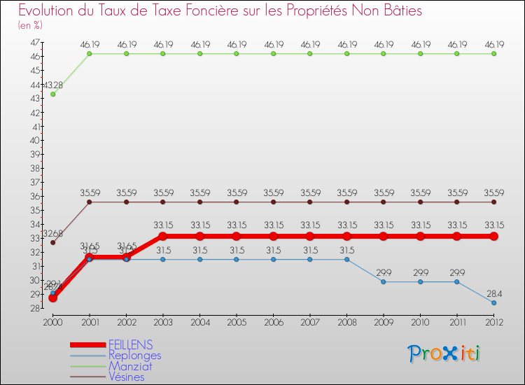 Evolution du taux de la taxe foncière sur les immeubles et terrains non batis pour FEILLENS et les communes proches de 2000 à 2012 Comparaison des taux de la taxe foncière sur les immeubles et terrains non batis pour FEILLENS et les communes voisines de 2000 à 2012