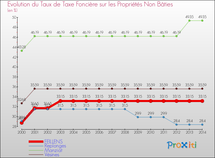 Evolution du taux de la taxe foncière sur les immeubles et terrains non batis pour FEILLENS et les communes proches de 2000 à 2014 Comparaison des taux de la taxe foncière sur les immeubles et terrains non batis pour FEILLENS et les communes voisines de 2000 à 2014