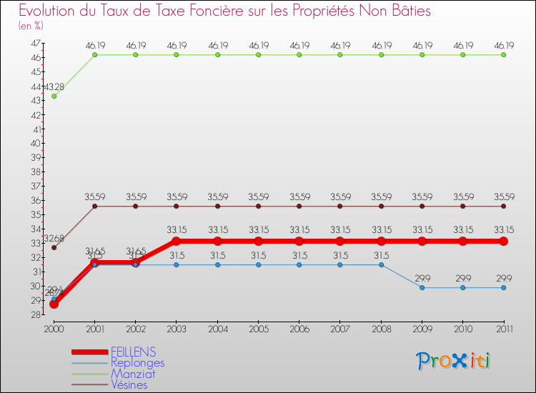 Evolution du taux de la taxe foncière sur les immeubles et terrains non batis pour FEILLENS et les communes proches Comparaison des taux de la taxe foncière sur les immeubles et terrains non batis pour FEILLENS et les communes voisines