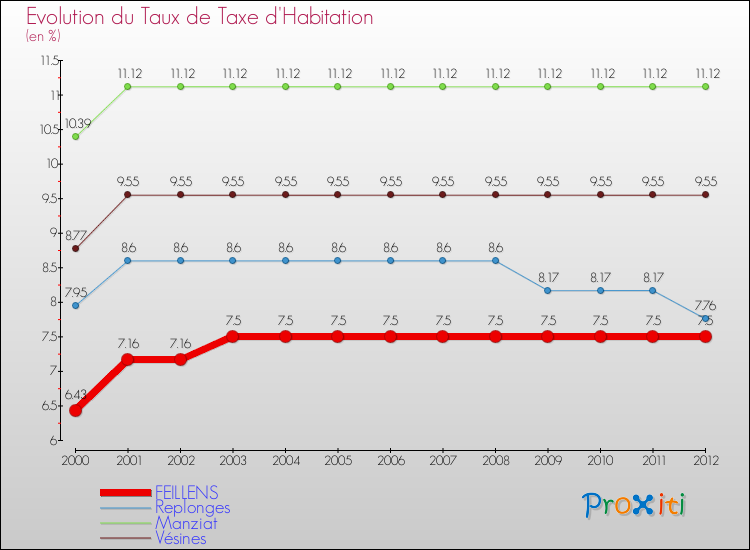 Evolution du taux de la taxe d'habitation pour FEILLENS et les communes proches Comparaison des taux de la taxe d'habitation pour FEILLENS et les communes voisines