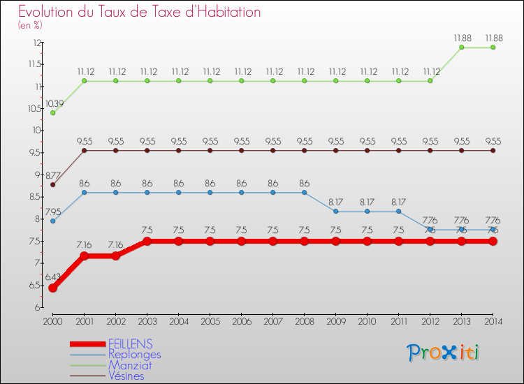Evolution du taux de la taxe d'habitation pour FEILLENS et les communes proches de 2000 à 2014 Comparaison des taux de la taxe d'habitation pour FEILLENS et les communes voisines de 2000 à 2014