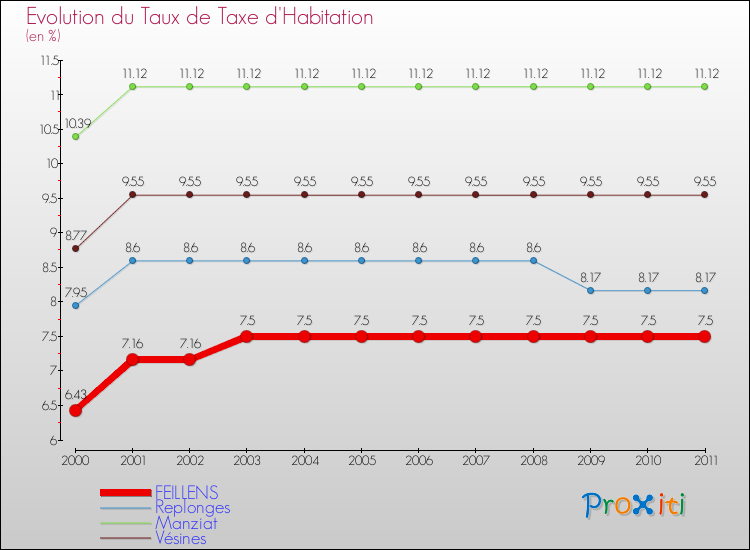 Evolution du taux de la taxe d'habitation pour FEILLENS et les communes proches Comparaison des taux de la taxe d'habitation pour FEILLENS et les communes voisines