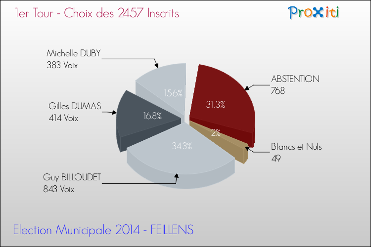 Résultats par rapport aux inscrits au 1er Tour des Elections Municipales 2014 de la commune de FEILLENS Elections Municipales 2014 - Résultats par rapport aux inscrits au 1er Tour pour la commune de FEILLENS