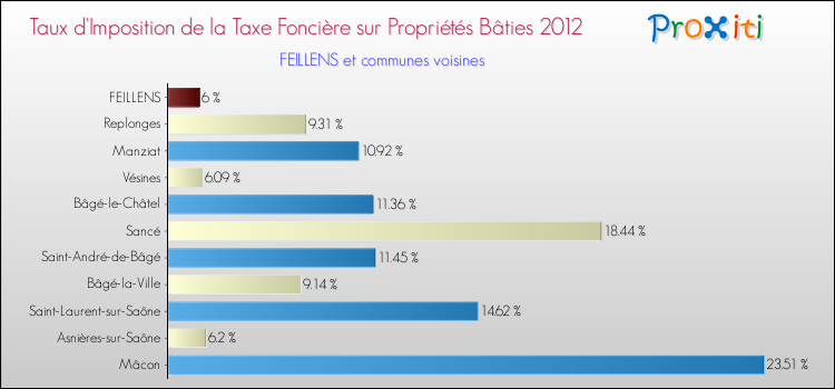 Taux d'imposition de la taxe foncière sur le bati 2012 pour FEILLENS et les communes proches Comparaison des taux d'imposition de la taxe foncière sur le bati 2012 pour FEILLENS et les communes voisines