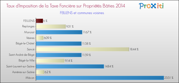 Taux d'imposition de la taxe foncière sur le bati 2014 pour FEILLENS et les communes proches Comparaison des taux d'imposition de la taxe foncière sur le bati 2014 pour FEILLENS et les communes voisines