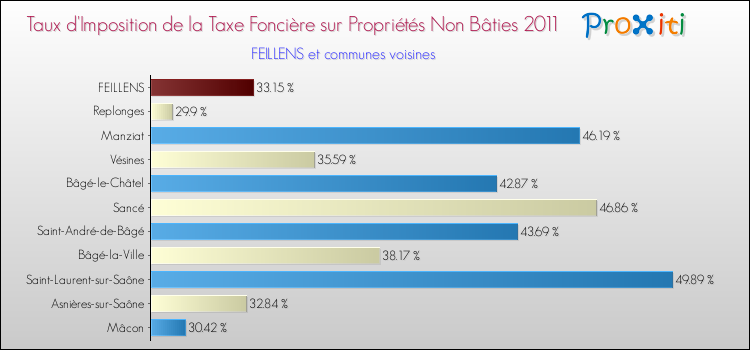 Taux d'imposition de la taxe foncière sur les immeubles et terrains non batis 2011 pour FEILLENS et les communes proches Comparaison des taux d'imposition de la taxe foncière sur les immeubles et terrains non batis 2011 pour FEILLENS et les communes voisines