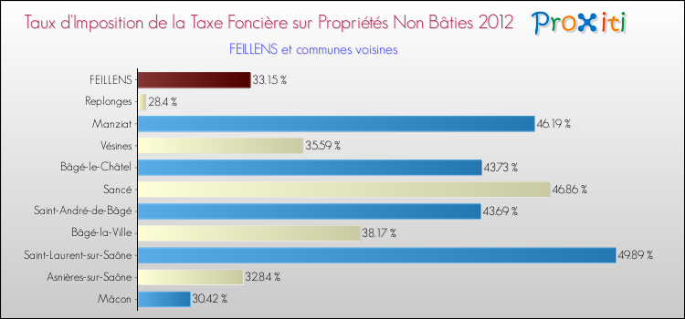 Taux d'imposition de la taxe foncière sur les immeubles et terrains non batis 2012 pour FEILLENS et les communes proches Comparaison des taux d'imposition de la taxe foncière sur les immeubles et terrains non batis 2012 pour FEILLENS et les communes voisines