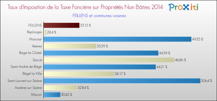 Taux d'imposition de la taxe foncière sur les immeubles et terrains non batis 2014 pour FEILLENS et les communes proches Comparaison des taux d'imposition de la taxe foncière sur les immeubles et terrains non batis 2014 pour FEILLENS et les communes voisines