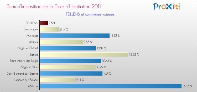 Taux d'imposition de la taxe d'habitation 2011 pour FEILLENS et les communes proches Comparaison des taux d'imposition de la taxe d'habitation 2011 pour FEILLENS et les communes voisines