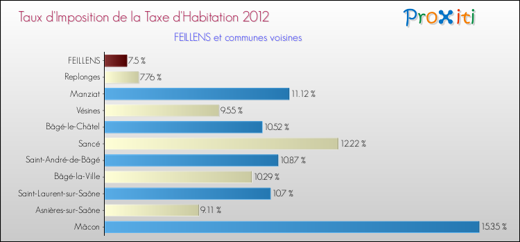 Taux d'imposition de la taxe d'habitation 2012 pour FEILLENS et les communes proches Comparaison des taux d'imposition de la taxe d'habitation 2012 pour FEILLENS et les communes voisines