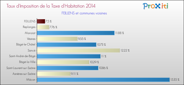 Taux d'imposition de la taxe d'habitation 2014 pour FEILLENS et les communes proches Comparaison des taux d'imposition de la taxe d'habitation 2014 pour FEILLENS et les communes voisines