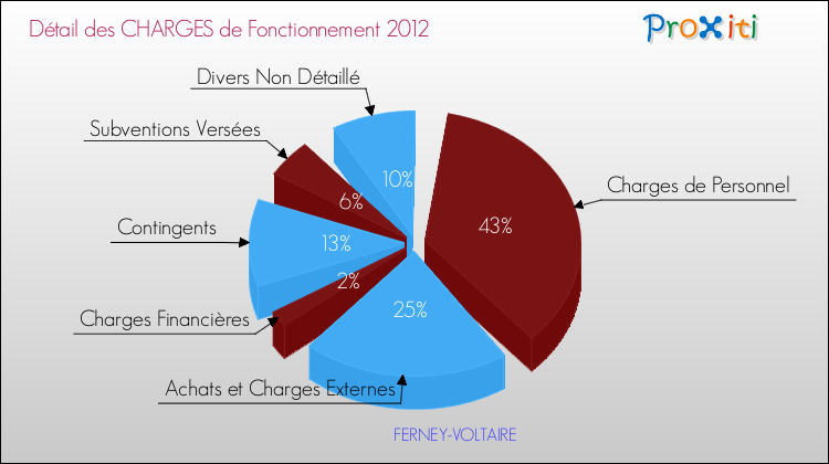 Décomposition des Charges de Fonctionnement 2012 de la commune de FERNEY-VOLTAIRE Charges de Fonctionnement 2012 pour la commune de FERNEY-VOLTAIRE