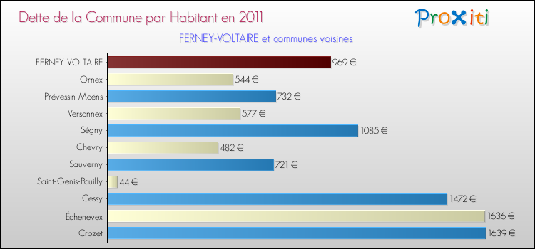 Dette par habitant de la commune en 2011 pour FERNEY-VOLTAIRE et les communes proches Comparaison de la dette par habitant de la commune en 2011 pour FERNEY-VOLTAIRE et les communes voisines