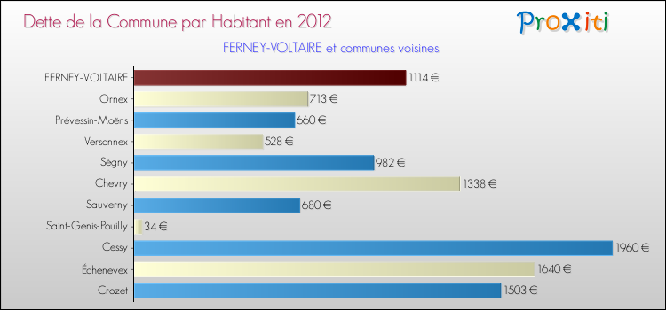 Dette par habitant de la commune en 2012 pour FERNEY-VOLTAIRE et les communes proches Comparaison de la dette par habitant de la commune en 2012 pour FERNEY-VOLTAIRE et les communes voisines
