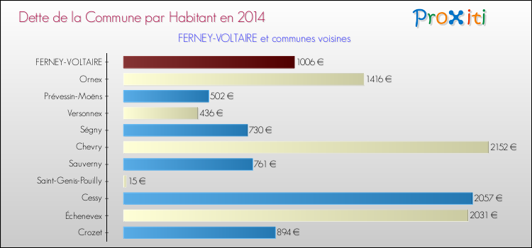 Dette par habitant de la commune en 2014 pour FERNEY-VOLTAIRE et les communes proches Comparaison de la dette par habitant de la commune en 2014 pour FERNEY-VOLTAIRE et les communes voisines