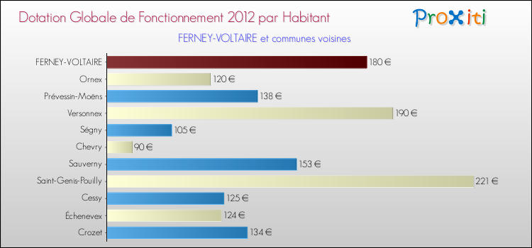 Montant des dotations globales de fonctionnement DGF par Habitant pour FERNEY-VOLTAIRE et les communes proches Comparaison des des dotations globales de fonctionnement DGF par habitant pour FERNEY-VOLTAIRE et les communes voisines