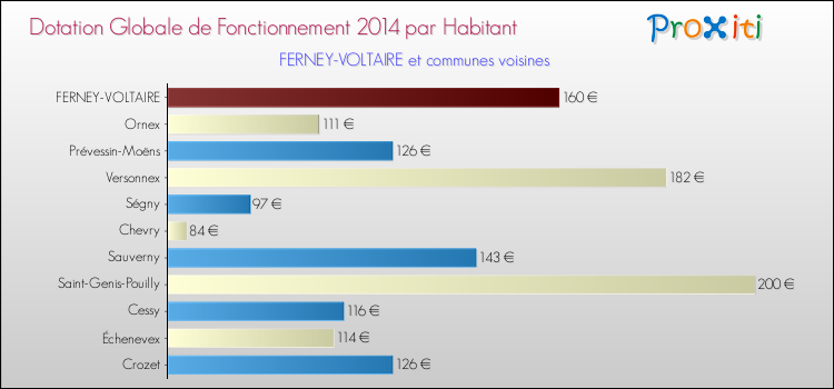 Montant des dotations globales de fonctionnement DGF par Habitant pour FERNEY-VOLTAIRE et les communes proches en 2014. Comparaison des des dotations globales de fonctionnement DGF par habitant pour FERNEY-VOLTAIRE et les communes voisines en 2014.