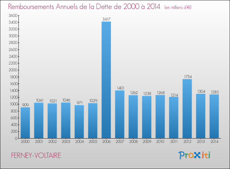 Evolution de l'annuité de la dette pour la commune de FERNEY-VOLTAIRE de 2000 à 2014 Annuités de la dette pour FERNEY-VOLTAIRE de 2000 à 2014