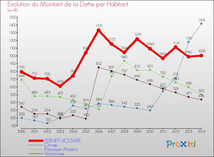 Evolution de la dette par habitant pour la commune de FERNEY-VOLTAIRE et les communes proches de 2000 à 2014 Comparaison de la dette par habitant pour FERNEY-VOLTAIRE et les communes voisines de 2000 à 2014