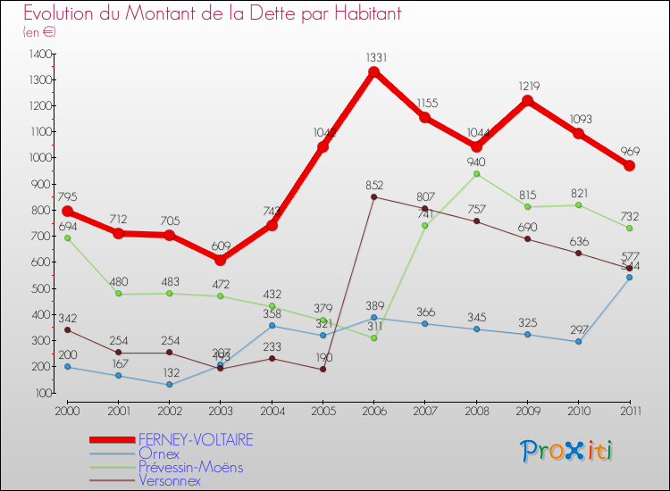 Evolution de la dette par habitant pour la commune de FERNEY-VOLTAIRE et les communes proches Comparaison de la dette par habitant pour FERNEY-VOLTAIRE et les communes voisines