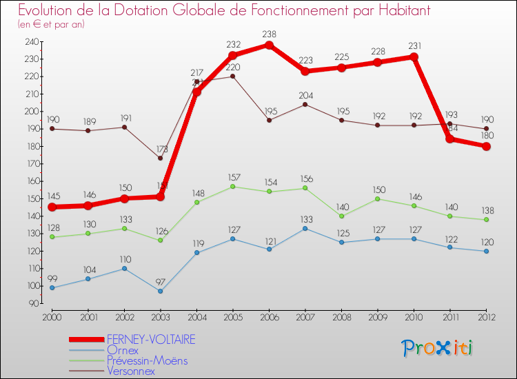 Evolution et montant de la dotation globale de fonctionnement par Habitant pour FERNEY-VOLTAIRE et les communes proches Comparaison des dotations globales de fonctionnement par habitant pour FERNEY-VOLTAIRE et les communes voisines