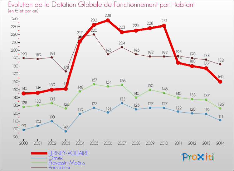 Evolution et montant de la dotation globale de fonctionnement par Habitant pour FERNEY-VOLTAIRE et les communes proches de 2000 à 2014. Comparaison des dotations globales de fonctionnement par habitant pour FERNEY-VOLTAIRE et les communes voisines de 2000 à 2014.