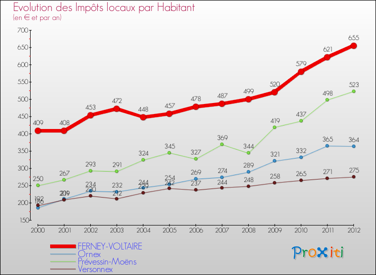 Evolution et montant des impôts locaux par Habitant pour FERNEY-VOLTAIRE et les communes proches Comparaison des impôts locaux par habitant pour FERNEY-VOLTAIRE et les communes voisines