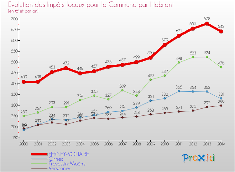 Evolution et montant des impôts locaux par Habitant pour FERNEY-VOLTAIRE et les communes proches de 2000 à 2014 Comparaison des impôts locaux par habitant pour FERNEY-VOLTAIRE et les communes voisines de 2000 à 2014