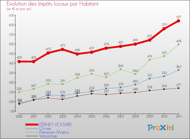 Evolution et montant des impôts locaux par Habitant pour FERNEY-VOLTAIRE et les communes proches Comparaison des impôts locaux par habitant pour FERNEY-VOLTAIRE et les communes voisines