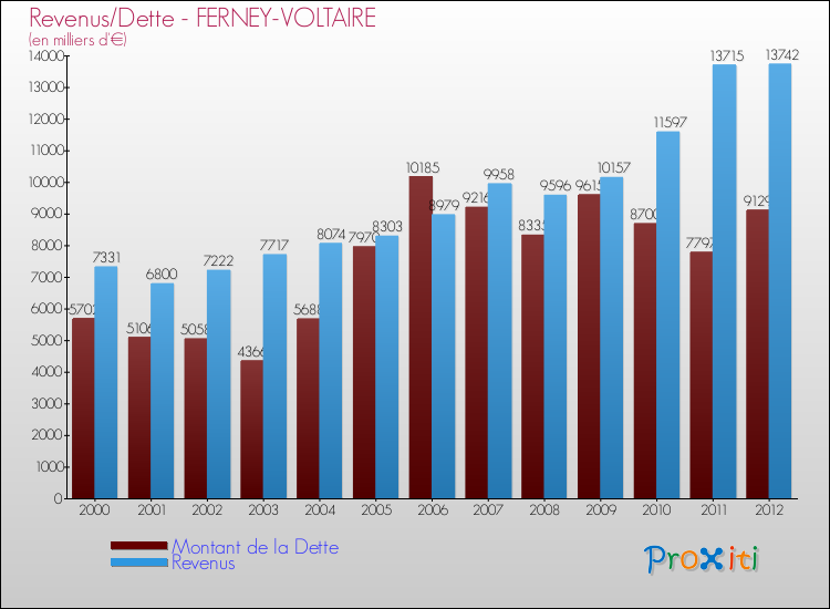 Evolution comparée de la dette et des revenus pour la commune de FERNEY-VOLTAIRE de 2000 à 2012 Comparaison de la dette et des revenus pour FERNEY-VOLTAIRE de 2000 à 2012