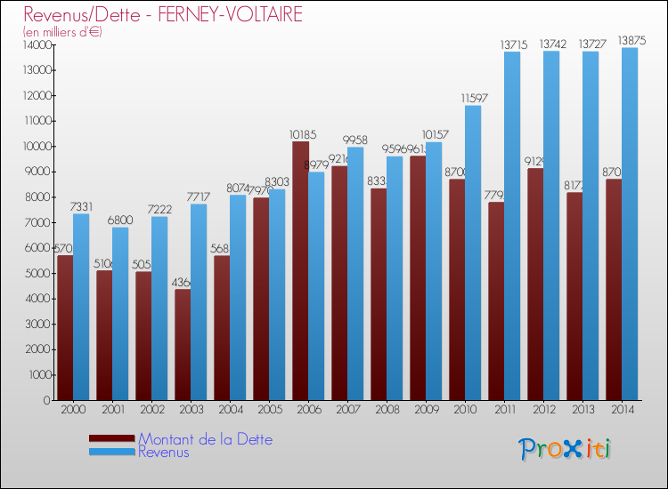 Evolution comparée de la dette et des revenus pour la commune de FERNEY-VOLTAIRE de 2000 à 2014 Comparaison de la dette et des revenus pour FERNEY-VOLTAIRE de 2000 à 2014