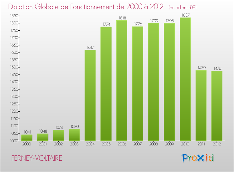 Evolution du montant de la Dotation Globale de Fonctionnement pour la commune de FERNEY-VOLTAIRE de 2000 à 2012 Evolution du montant de la Dotation Globale de Fonctionnement pour FERNEY-VOLTAIRE de 2000 à 2012