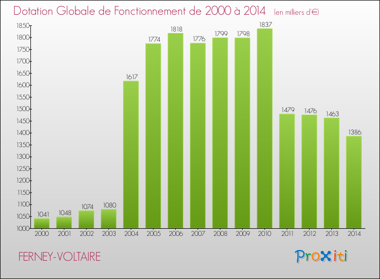 Evolution du montant de la Dotation Globale de Fonctionnement pour la commune de FERNEY-VOLTAIRE de 2000 à 2014 Evolution du montant de la Dotation Globale de Fonctionnement pour FERNEY-VOLTAIRE de 2000 à 2014