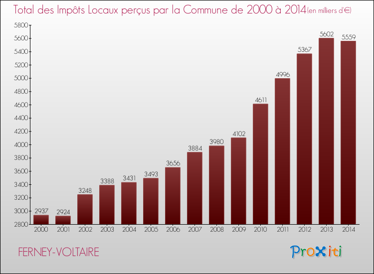 Evolution des Impôts Locaux pour la commune de FERNEY-VOLTAIRE de 2000 à 2014 Evolution des Impôts Locaux pour FERNEY-VOLTAIRE de 2000 à 2014