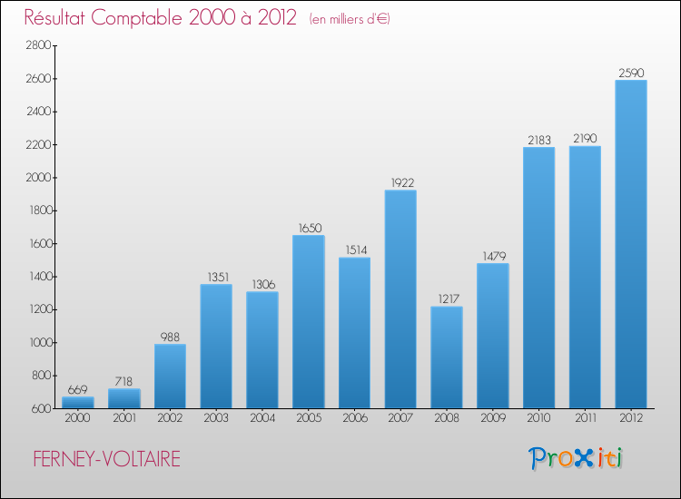Evolution du résultat comptable pour la commune de FERNEY-VOLTAIRE de 2000 à 2012 Evolution du résultat comptable pour FERNEY-VOLTAIRE de 2000 à 2012