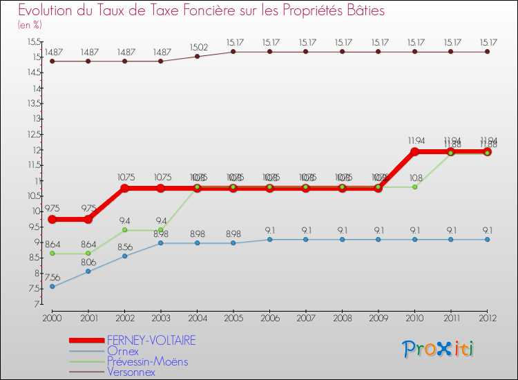 Evolution du taux de la taxe foncière sur le bati pour FERNEY-VOLTAIRE et les communes proches de 2000 à 2012 Comparaison des taux de taxe foncière sur le bati pour FERNEY-VOLTAIRE et les communes voisines de 2000 à 2012