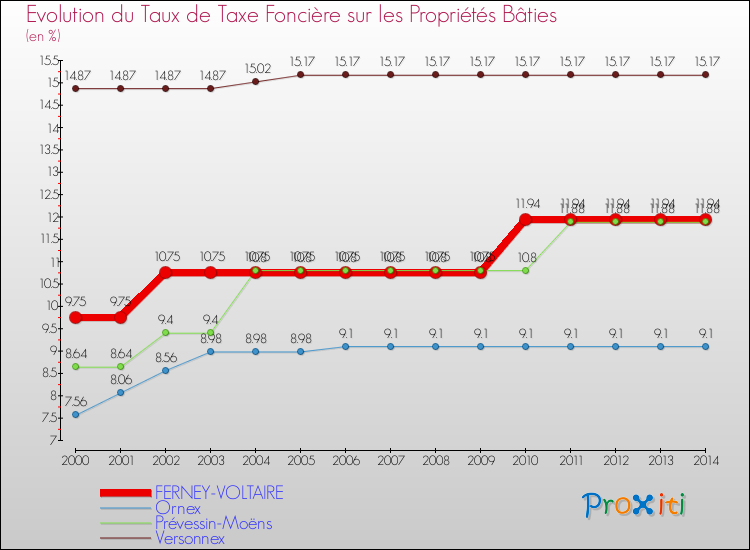 Evolution du taux de la taxe foncière sur le bati pour FERNEY-VOLTAIRE et les communes proches de 2000 à 2014 Comparaison des taux de taxe foncière sur le bati pour FERNEY-VOLTAIRE et les communes voisines de 2000 à 2014