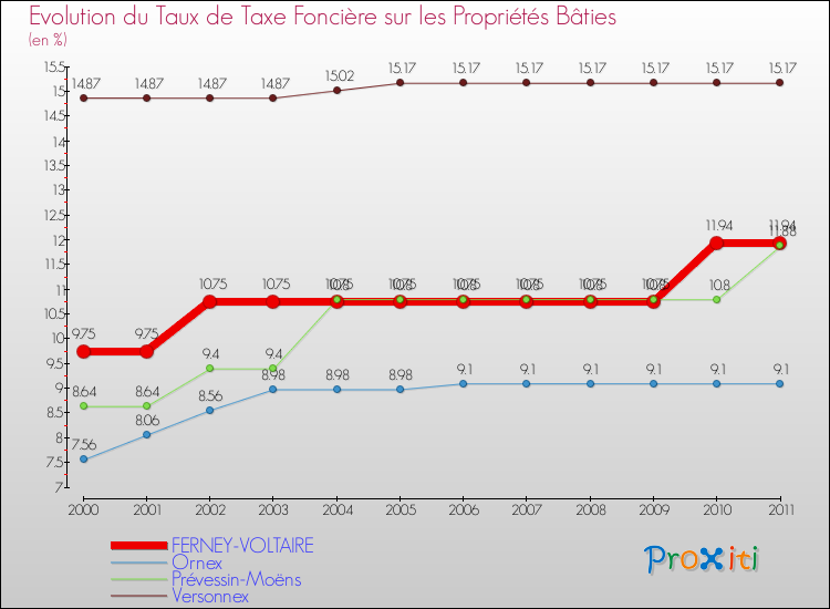 Evolution du taux de la taxe foncière sur le bati pour FERNEY-VOLTAIRE et les communes proches Comparaison des taux de taxe foncière sur le bati pour FERNEY-VOLTAIRE et les communes voisines