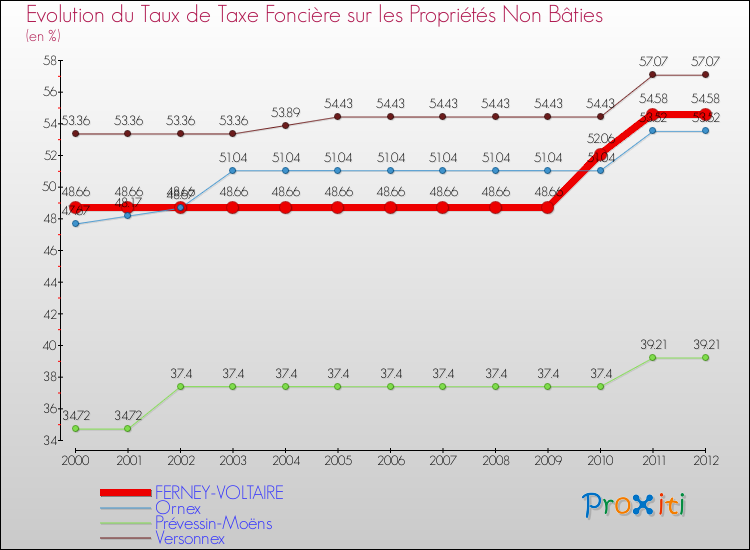 Evolution du taux de la taxe foncière sur les immeubles et terrains non batis pour FERNEY-VOLTAIRE et les communes proches de 2000 à 2012 Comparaison des taux de la taxe foncière sur les immeubles et terrains non batis pour FERNEY-VOLTAIRE et les communes voisines de 2000 à 2012