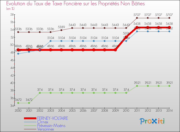 Evolution du taux de la taxe foncière sur les immeubles et terrains non batis pour FERNEY-VOLTAIRE et les communes proches de 2000 à 2014 Comparaison des taux de la taxe foncière sur les immeubles et terrains non batis pour FERNEY-VOLTAIRE et les communes voisines de 2000 à 2014