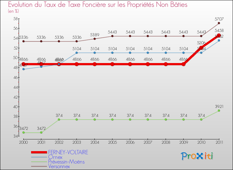 Evolution du taux de la taxe foncière sur les immeubles et terrains non batis pour FERNEY-VOLTAIRE et les communes proches Comparaison des taux de la taxe foncière sur les immeubles et terrains non batis pour FERNEY-VOLTAIRE et les communes voisines